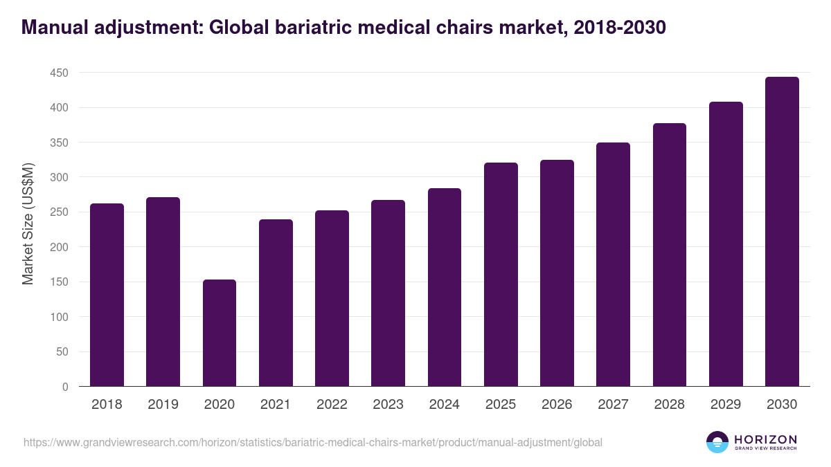 Manual adjustment: Global bariatric medical chairs market statistics, 2018-2030 (US$M)