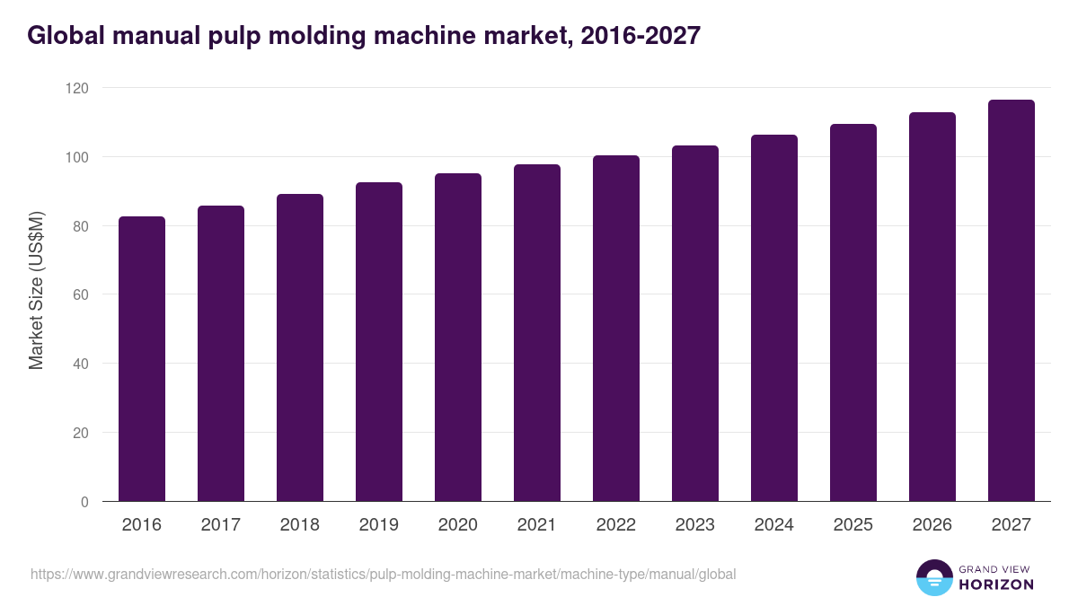 Global manual pulp molding machine market statistics, 2016-2027 (US$M)