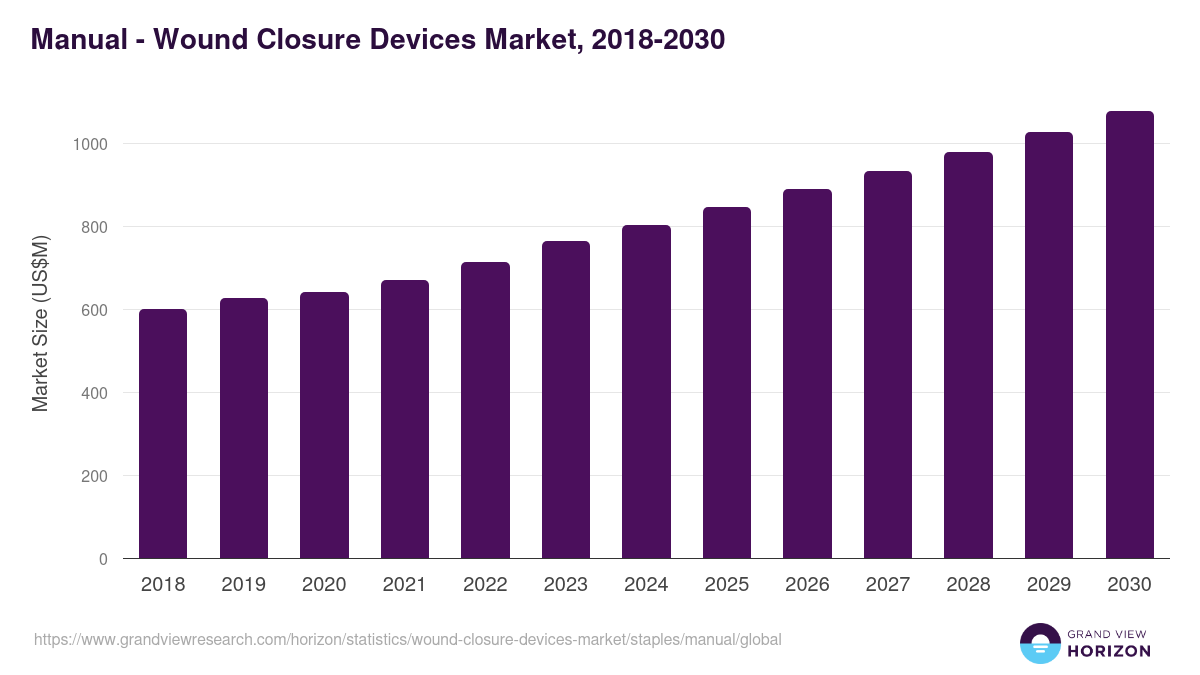 Manual - Wound Closure Devices Market Statistics, 2018-2030 (US$M)