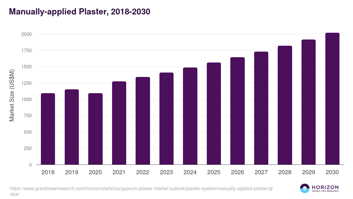 Manually-applied Plaster, 2018-2030 (US$M)