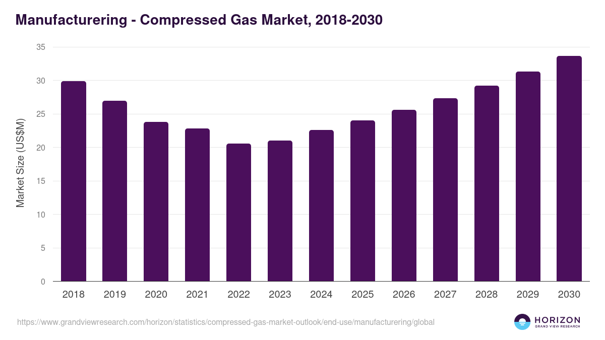 Manufacturering - Compressed Gas Market Statistics, 2018-2030 (US$M)