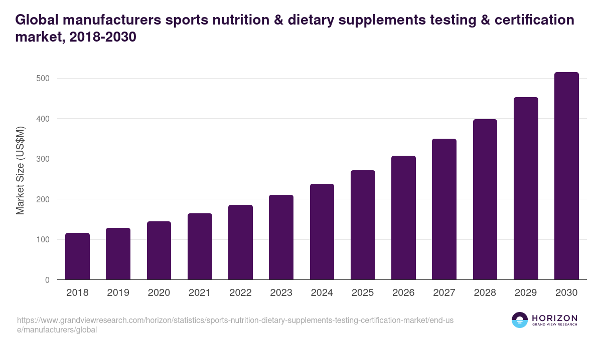 Global manufacturers sports nutrition & dietary supplements testing & certification market statistics, 2018-2030 (US$M)