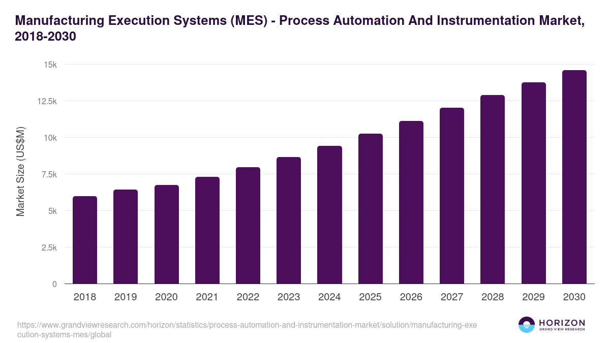 Manufacturing Execution Systems (MES) - Process Automation And Instrumentation Market Statistics, 2018-2030 (US$M)