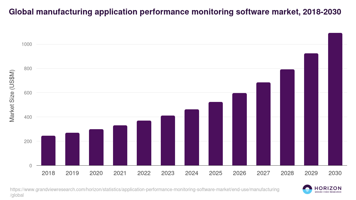 Global manufacturing application performance monitoring software market statistics, 2018-2030 (US$M)