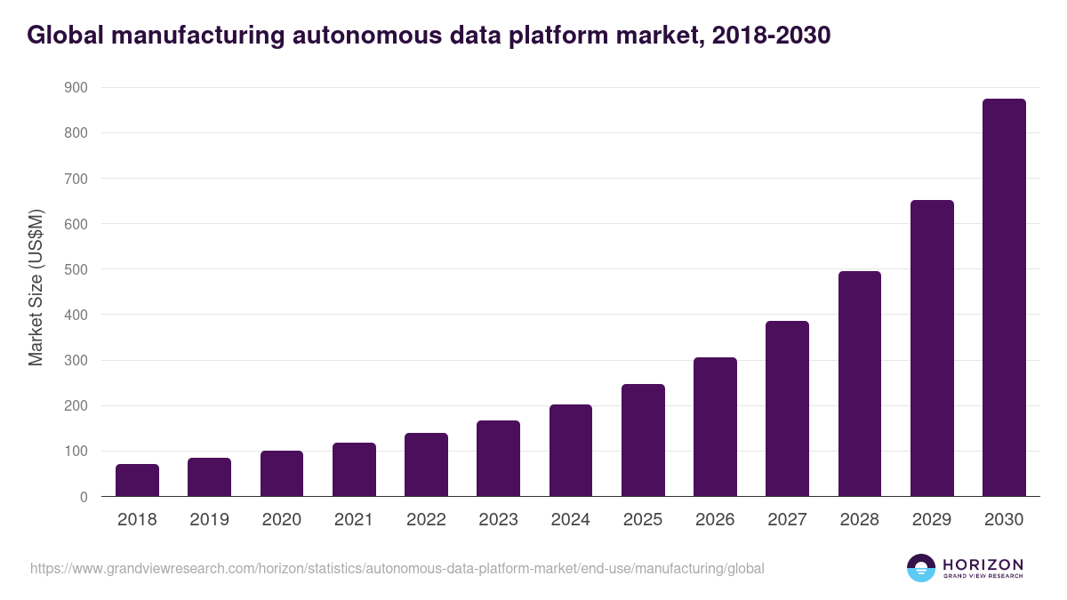 Global manufacturing autonomous data platform market statistics, 2018-2030 (US$M)