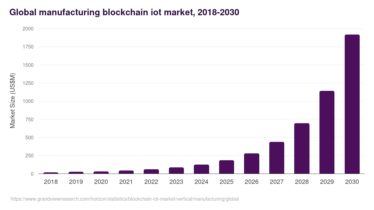 Global manufacturing blockchain iot market statistics, 2018-2030 (US$M)