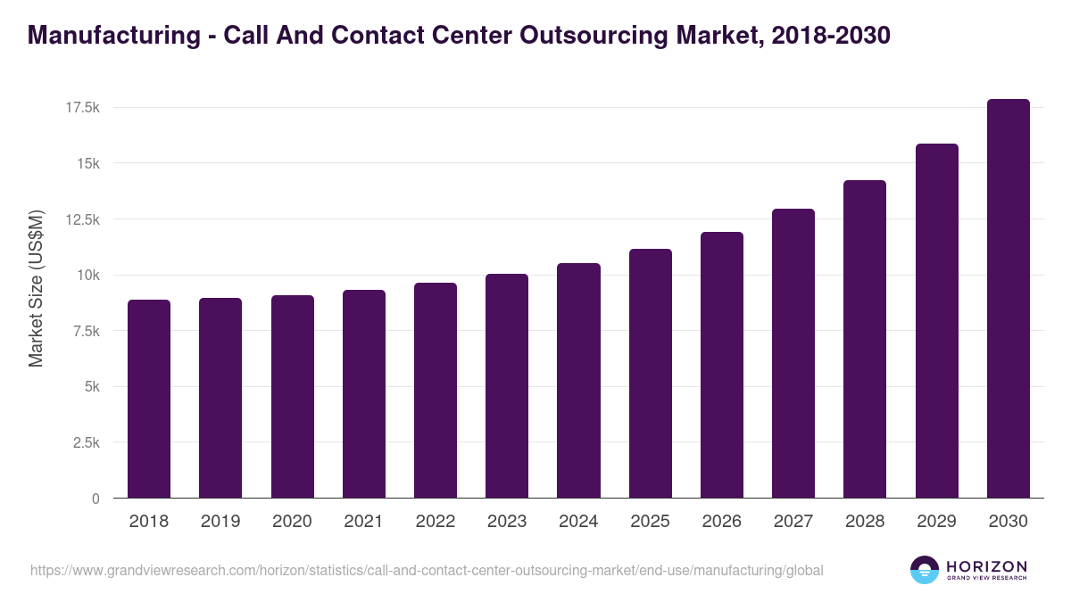 Manufacturing - Call And Contact Center Outsourcing Market Statistics, 2018-2030 (US$M)