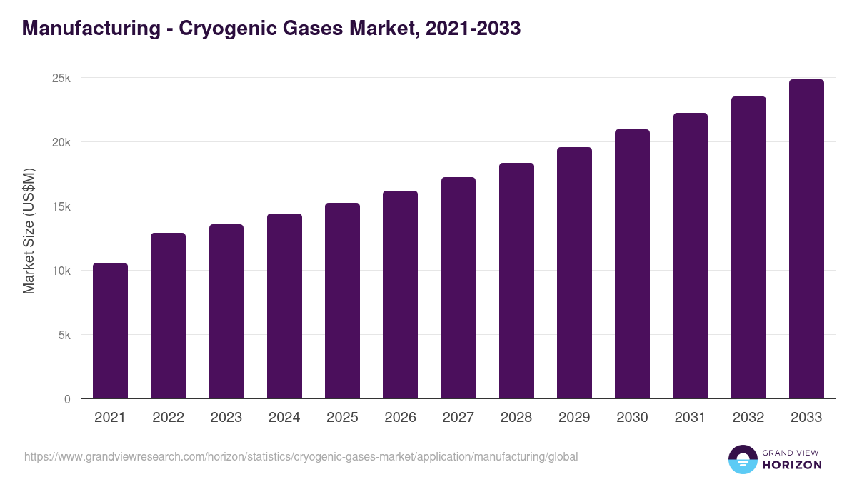 Manufacturing - Cryogenic Gases Market, 2021-2033 (US$M)
