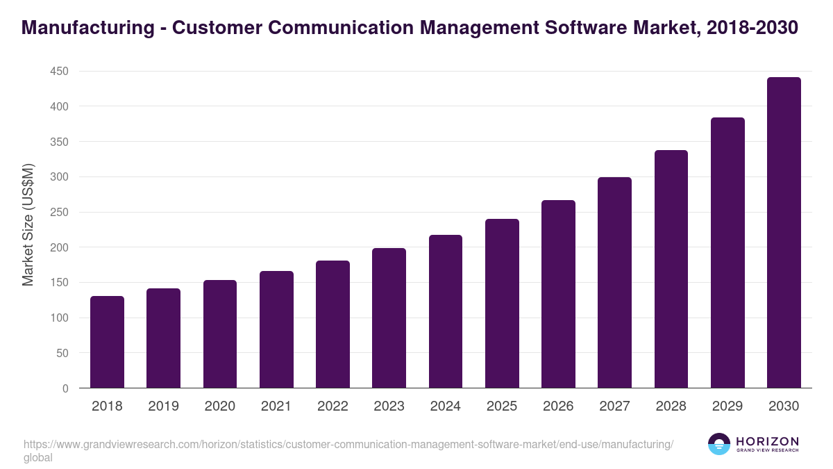 Manufacturing - Customer Communication Management Software Market Statistics, 2018-2030 (US$M)