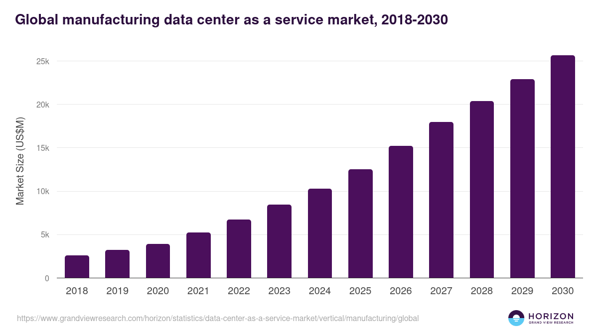 Manufacturing - Data Center As A Service Market, 2018-2030 (US$M)
