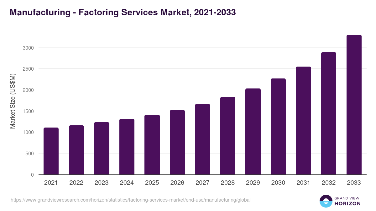 Manufacturing - Factoring Services Market, 2021-2033 (US$M)