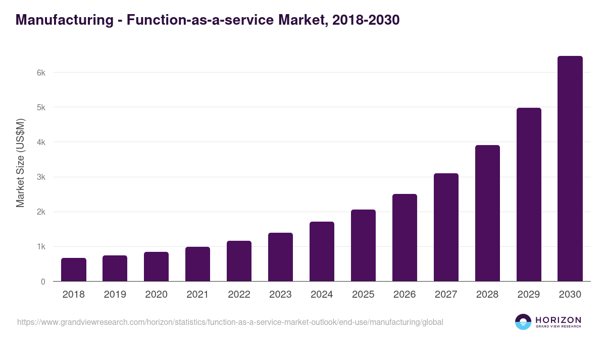Manufacturing - Function-as-a-service Market Statistics, 2018-2030 (US$M)