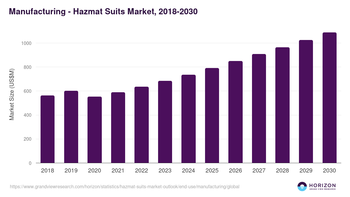 Manufacturing - Hazmat Suits Market Statistics, 2018-2030 (US$M)