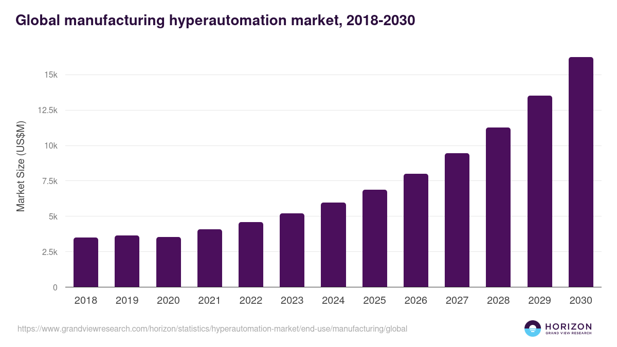 Global manufacturing hyperautomation market statistics, 2018-2030 (US$M)