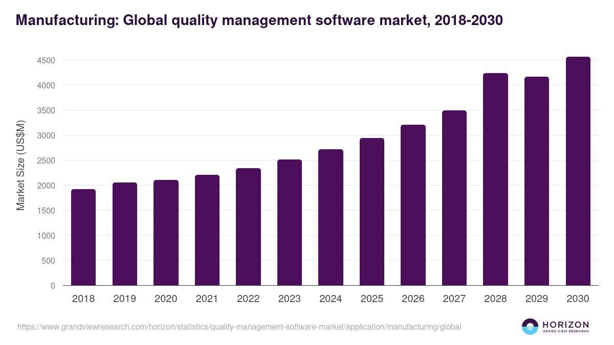 Manufacturing: Global quality management software market statistics, 2018-2030 (US$M)