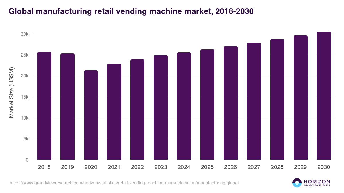 Global manufacturing retail vending machine market statistics, 2021-2033 (US$M)