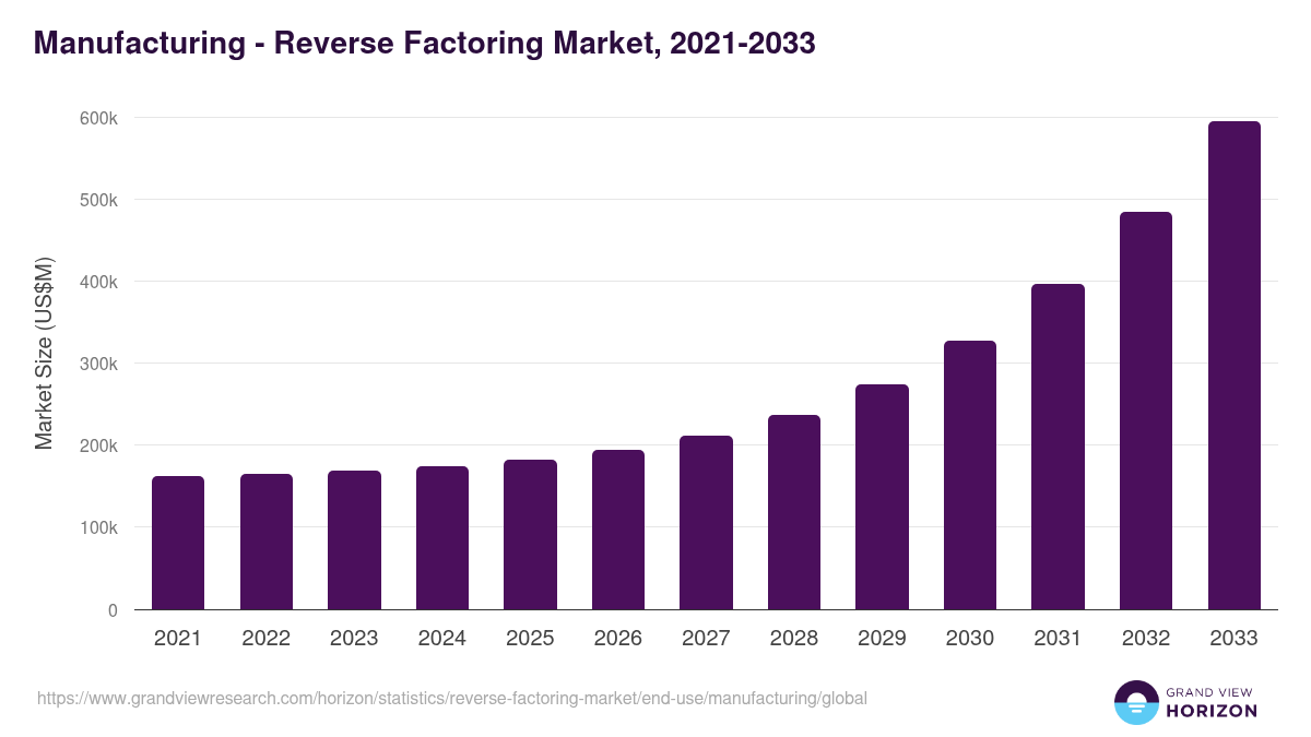 Manufacturing - Reverse Factoring Market, 2021-2033 (US$M)