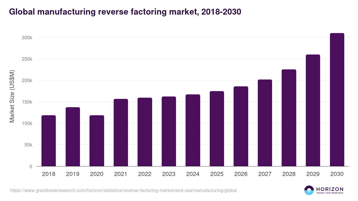 Global manufacturing reverse factoring market statistics, 2018-2030 (US$M)