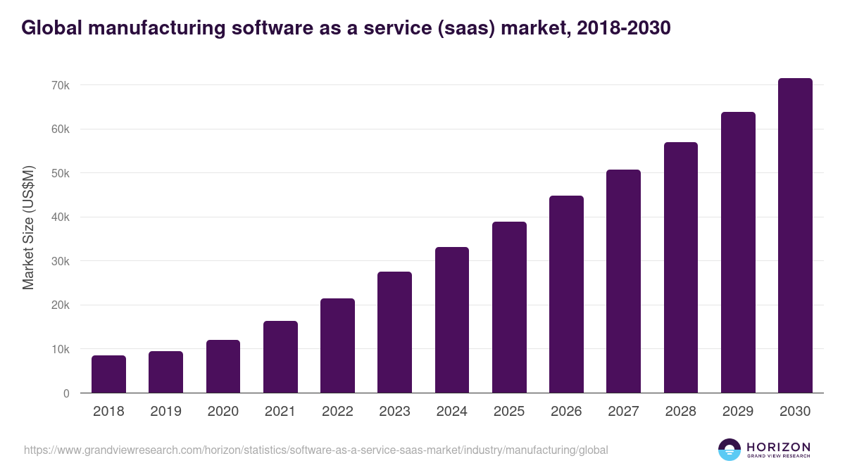 Global manufacturing software as a service (saas) market statistics, 2018-2030 (US$M)