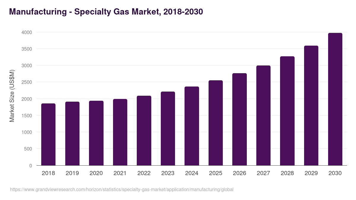 Manufacturing - Specialty Gas Market Statistics, 2018-2030 (US$M)