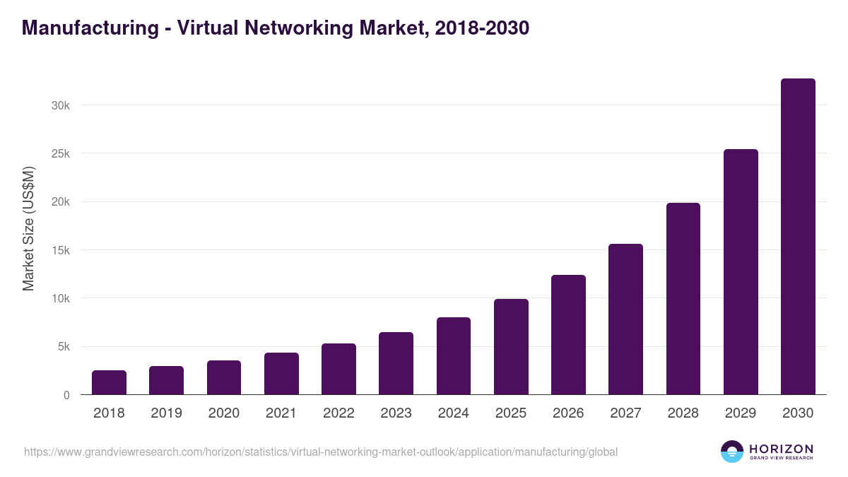 Manufacturing - Virtual Networking Market Statistics, 2018-2030 (US$M)