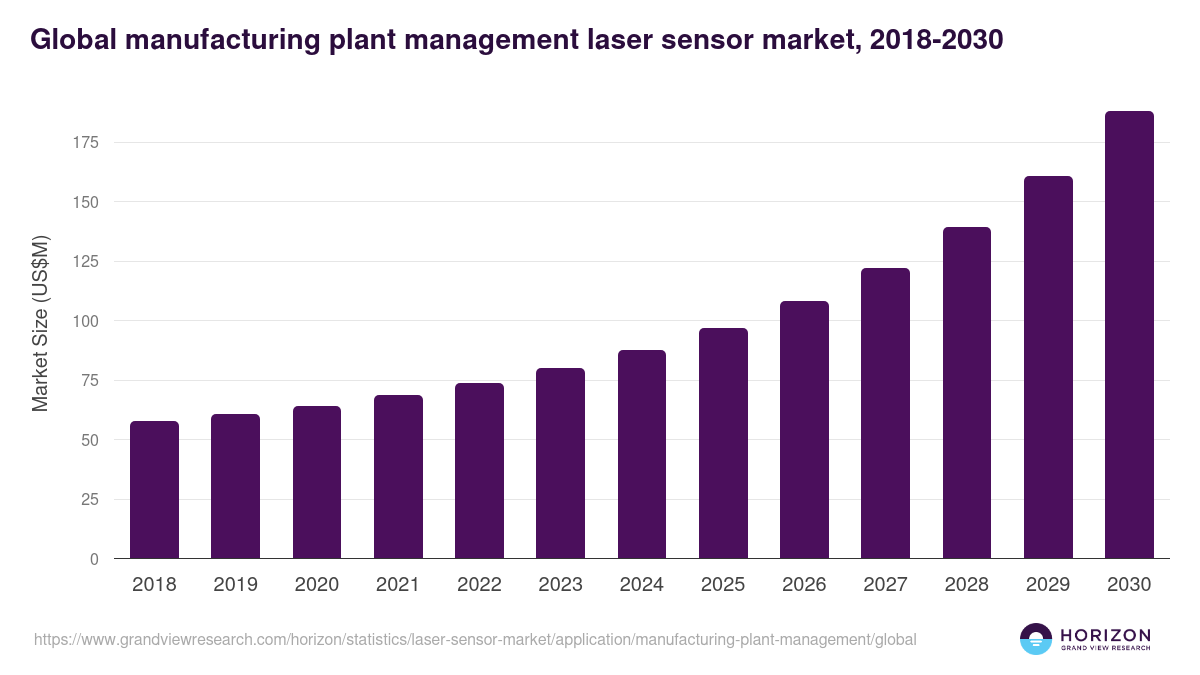 Global manufacturing plant management laser sensor market statistics, 2018-2030 (US$M)