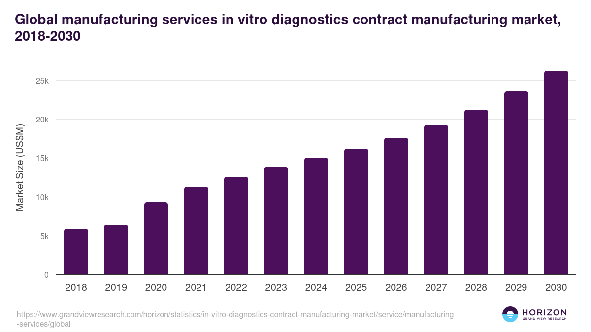 Global manufacturing services in vitro diagnostics contract manufacturing market statistics, 2018-2030 (US$M)