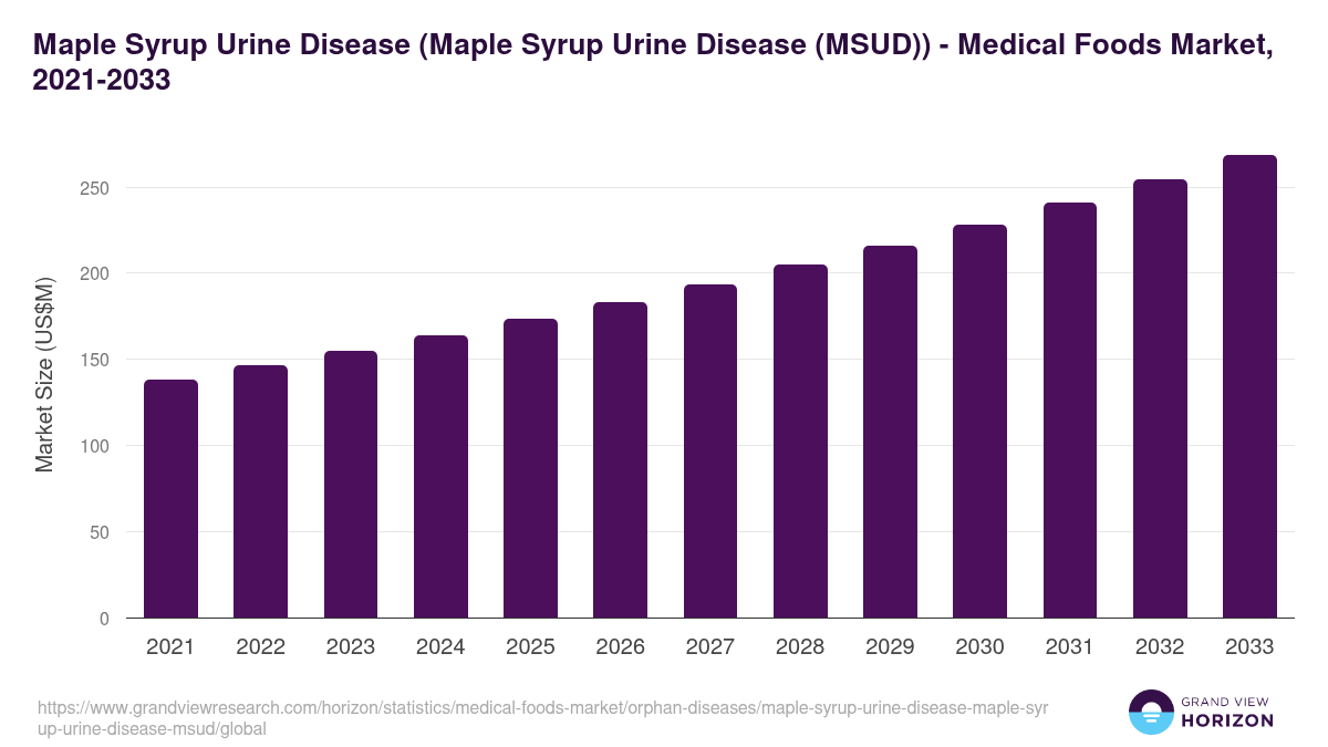 Maple Syrup Urine Disease (Maple Syrup Urine Disease (MSUD)) - Medical Foods Market, 2021-2033 (US$M)