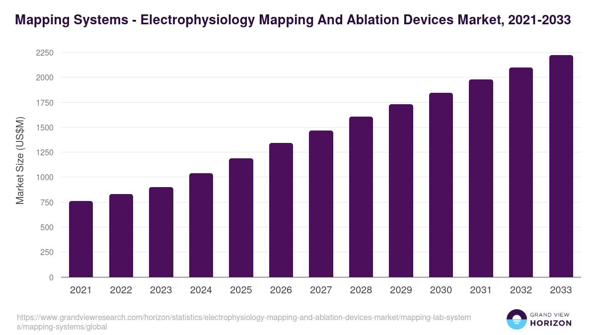Mapping Systems - Electrophysiology Mapping And Ablation Devices Market, 2021-2033 (US$M)