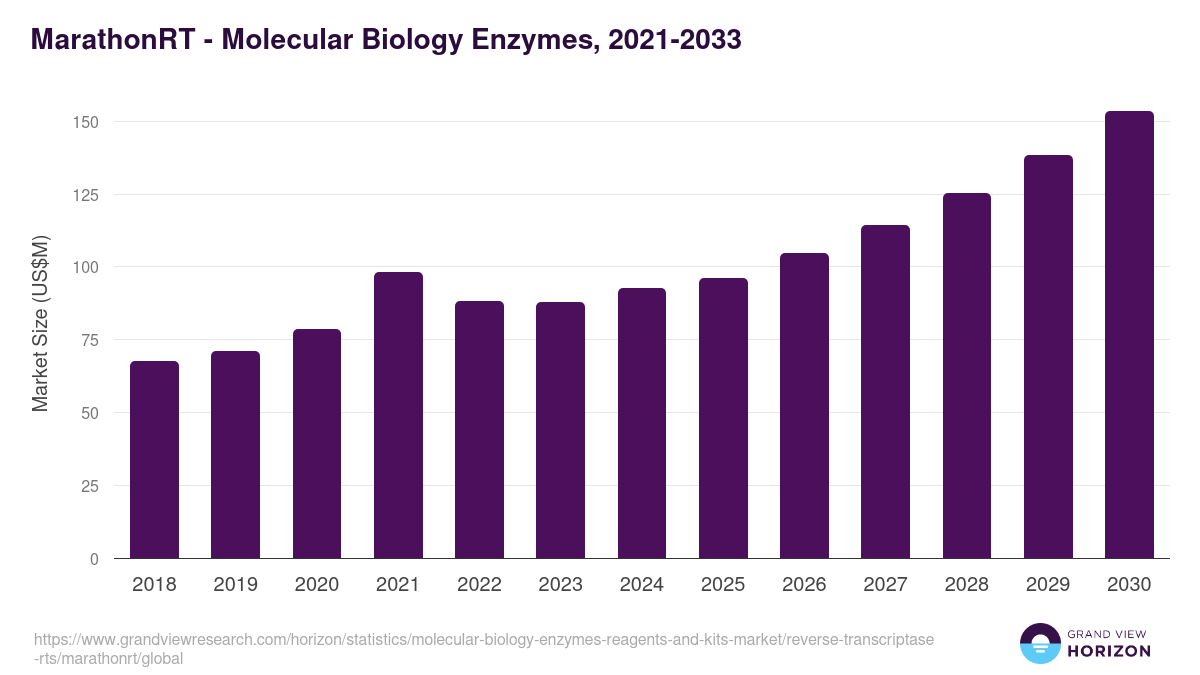 MarathonRT - Molecular Biology Enzymes, 2021-2033 (US$M)
