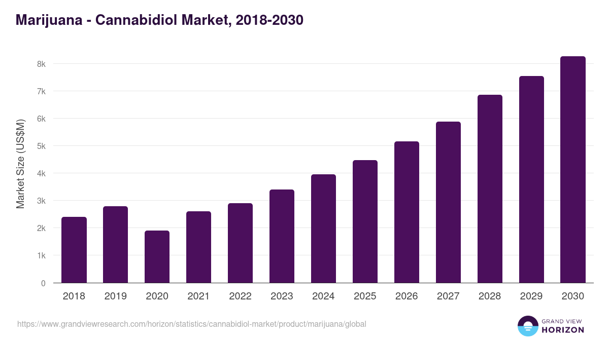 Marijuana - Cannabidiol Market, 2018-2030 (US$M)