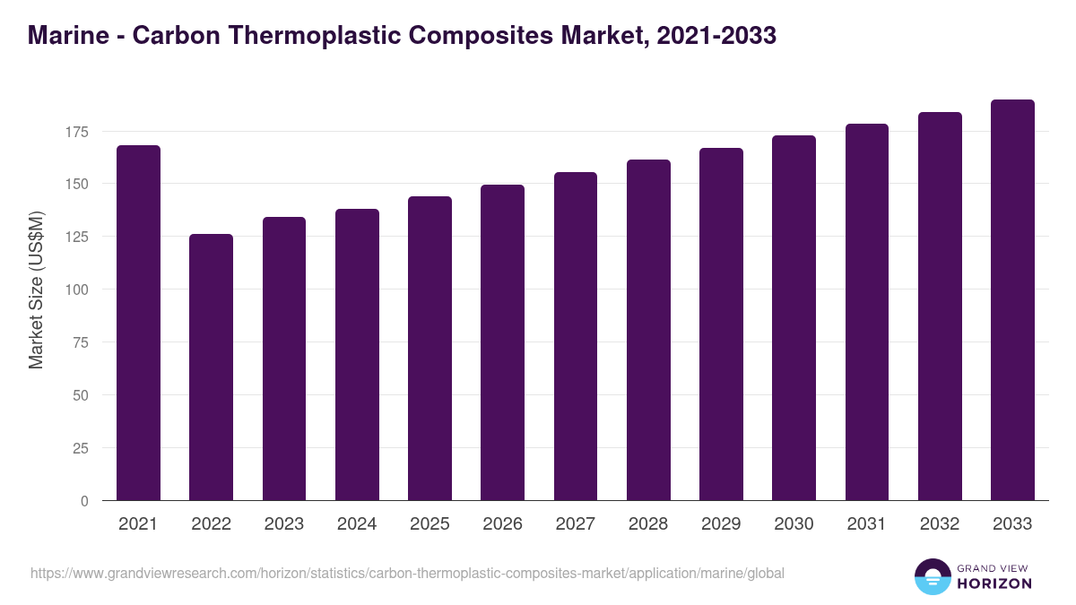 Marine - Carbon Thermoplastic Composites Market, 2021-2033 (US$M)