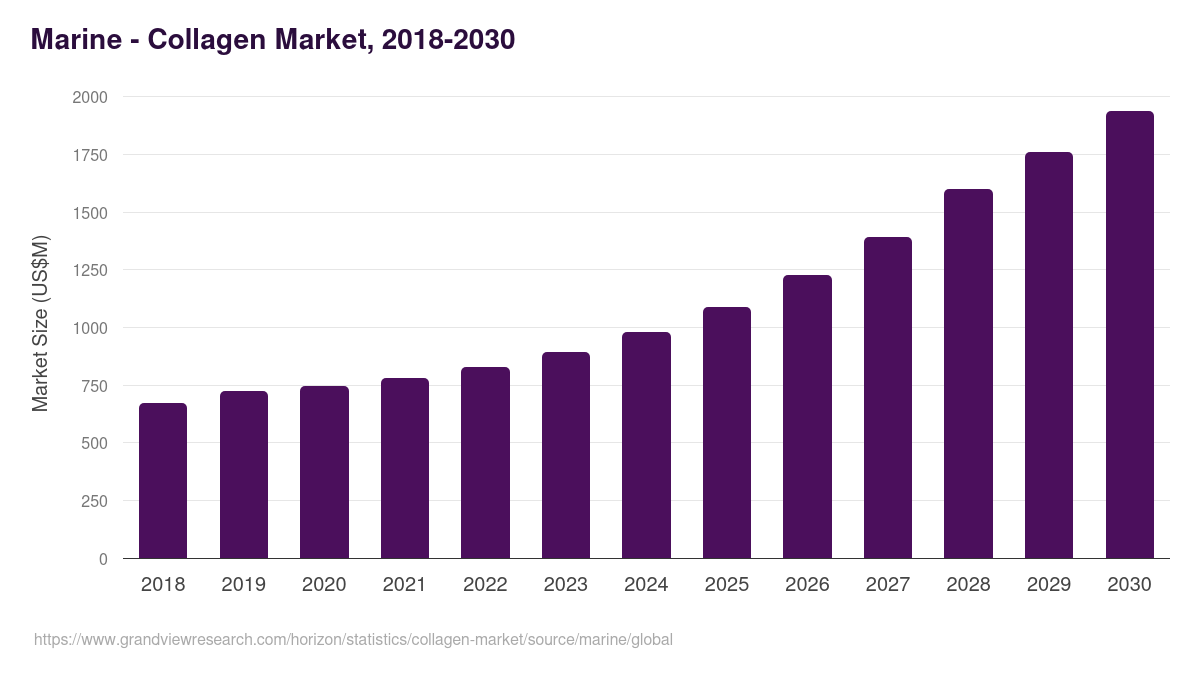 Marine - Collagen Market, 2018-2030 (US$M)
