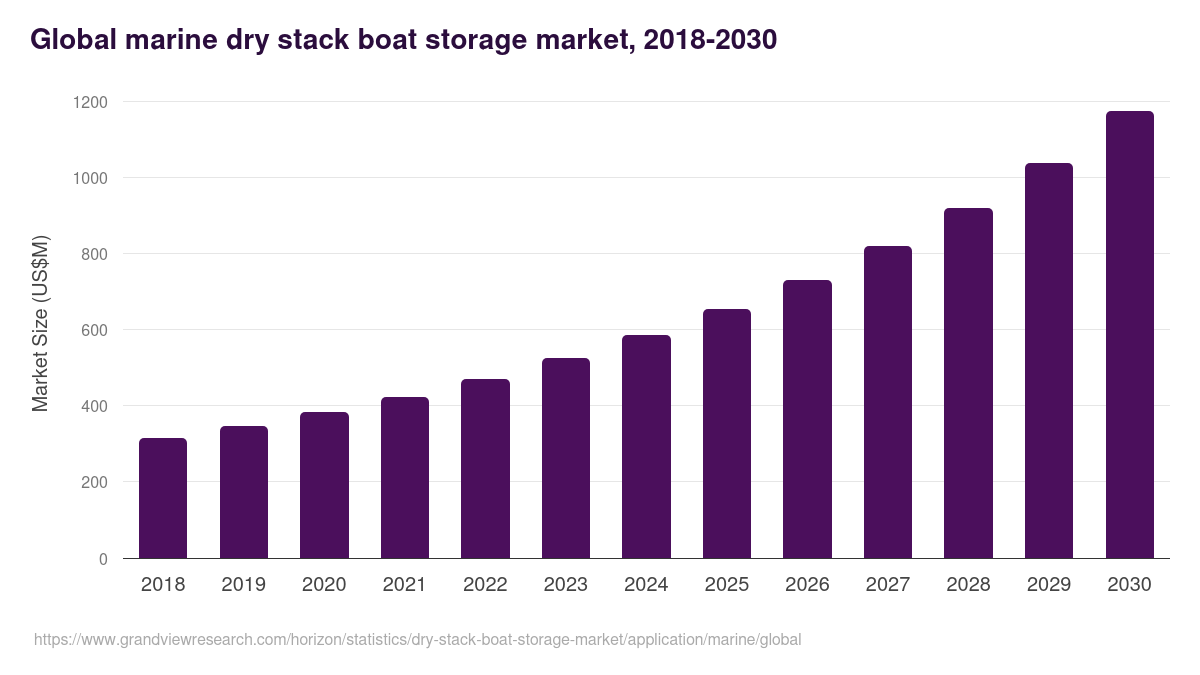 Global marine dry stack boat storage market statistics, 2018-2030 (US$M)