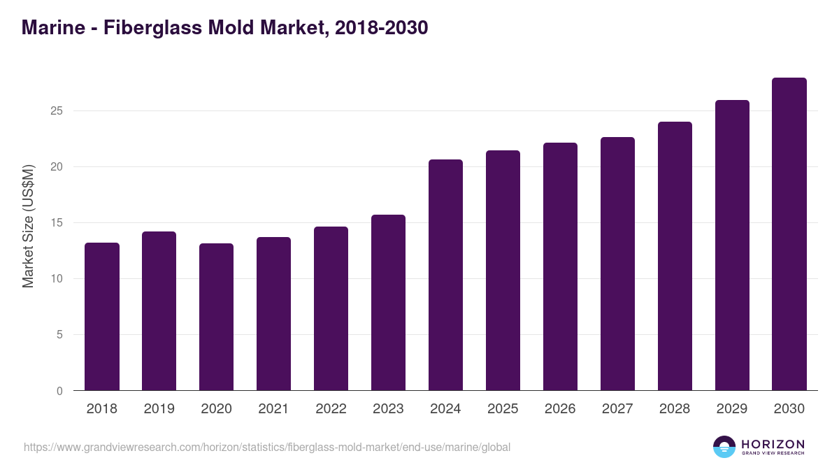 Marine - Fiberglass Mold Market Statistics, 2018-2030 (US$M)