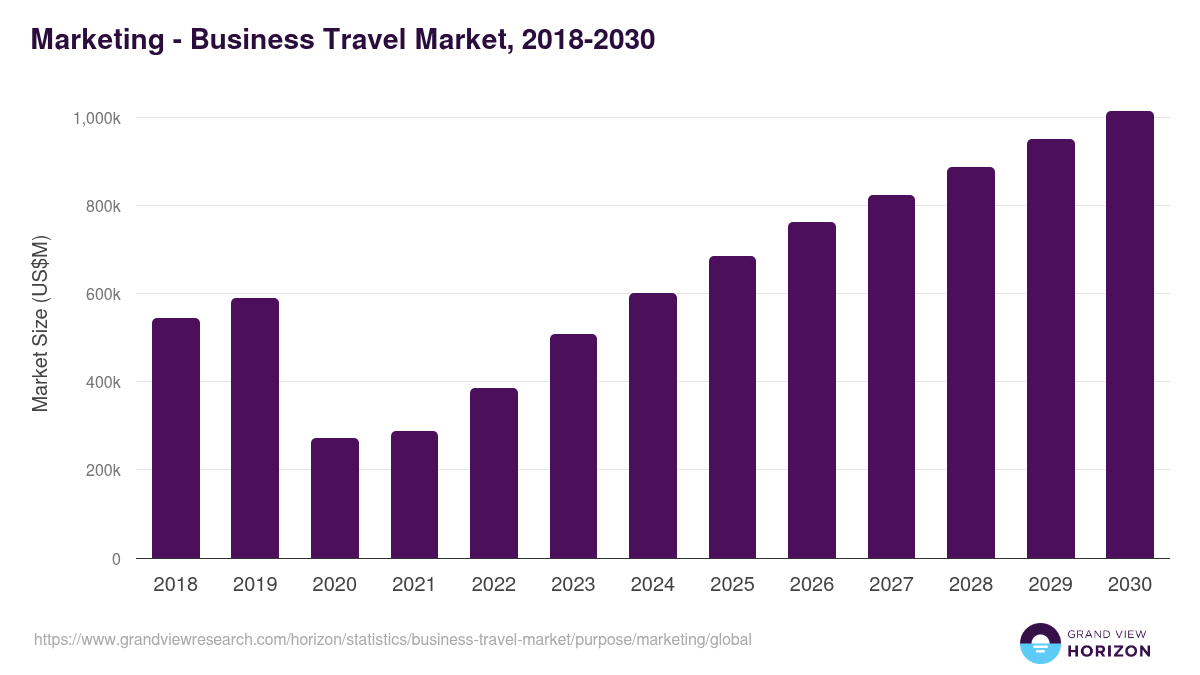 Marketing - Business Travel Market, 2018-2030 (US$M)