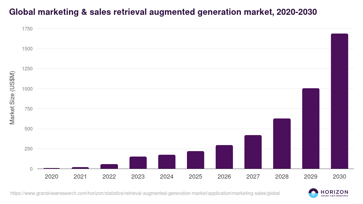 Global marketing & sales retrieval augmented generation market statistics, 2020-2030 (US$M)