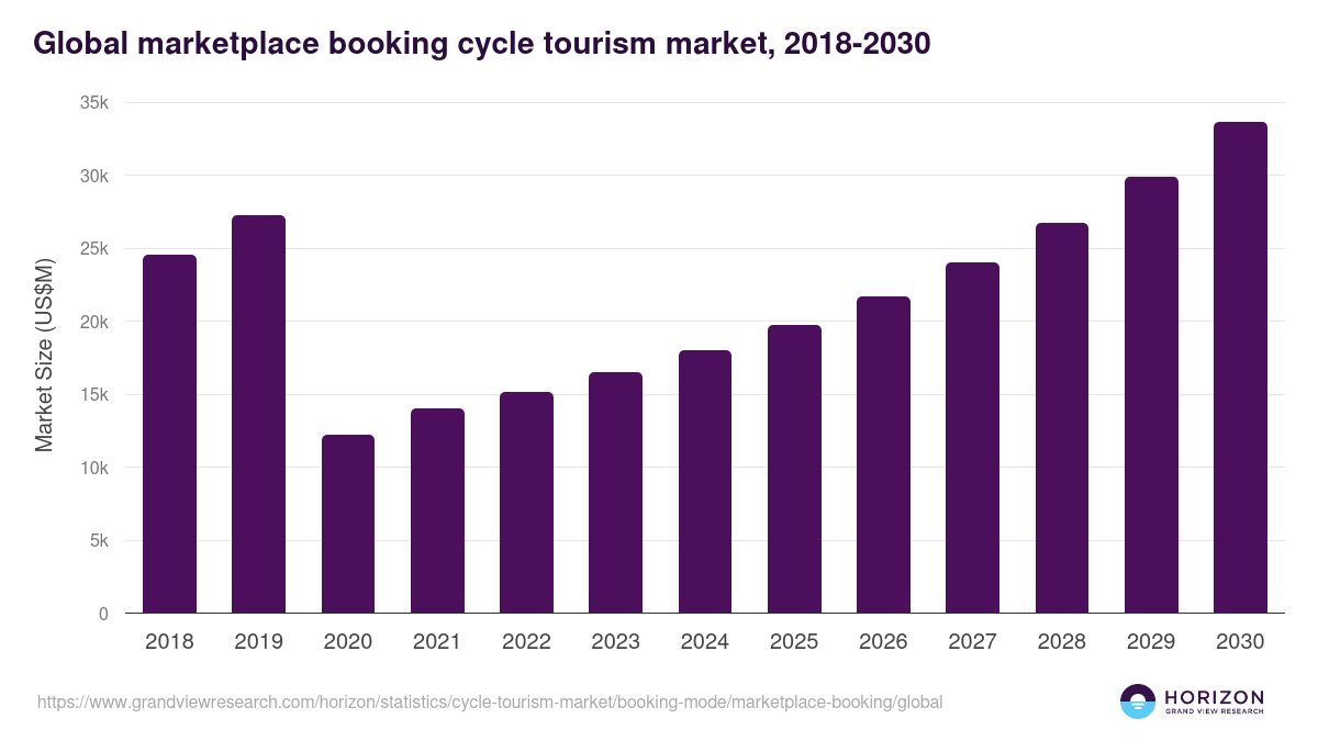 Marketplace Booking - Cycle Tourism Market, 2021-2033 (US$B)