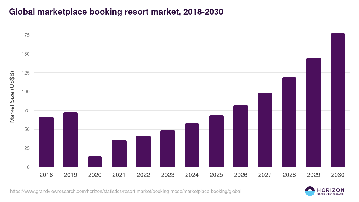 Global marketplace booking resort market statistics, 2018-2030 (US$B)