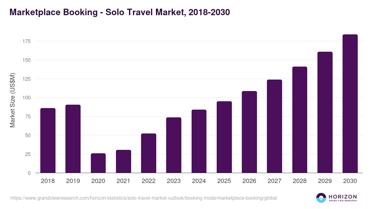 Marketplace Booking - Solo Travel Market, 2021-2033 (US$B)