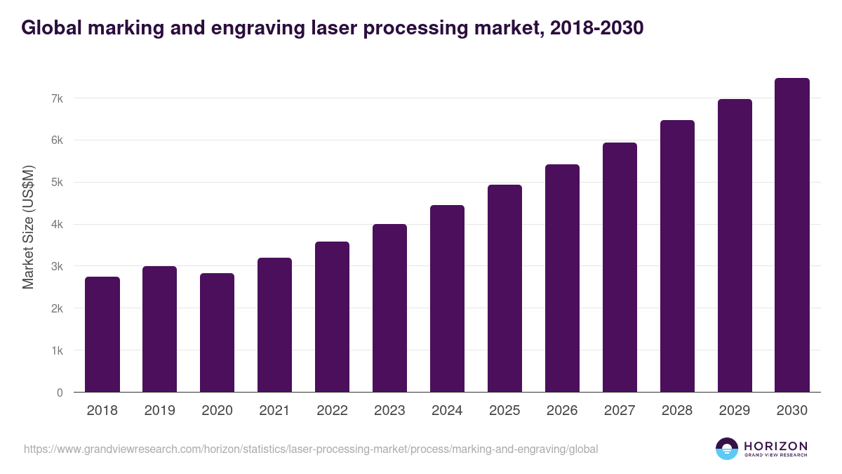 Global marking and engraving laser processing market statistics, 2018-2030 (US$M)