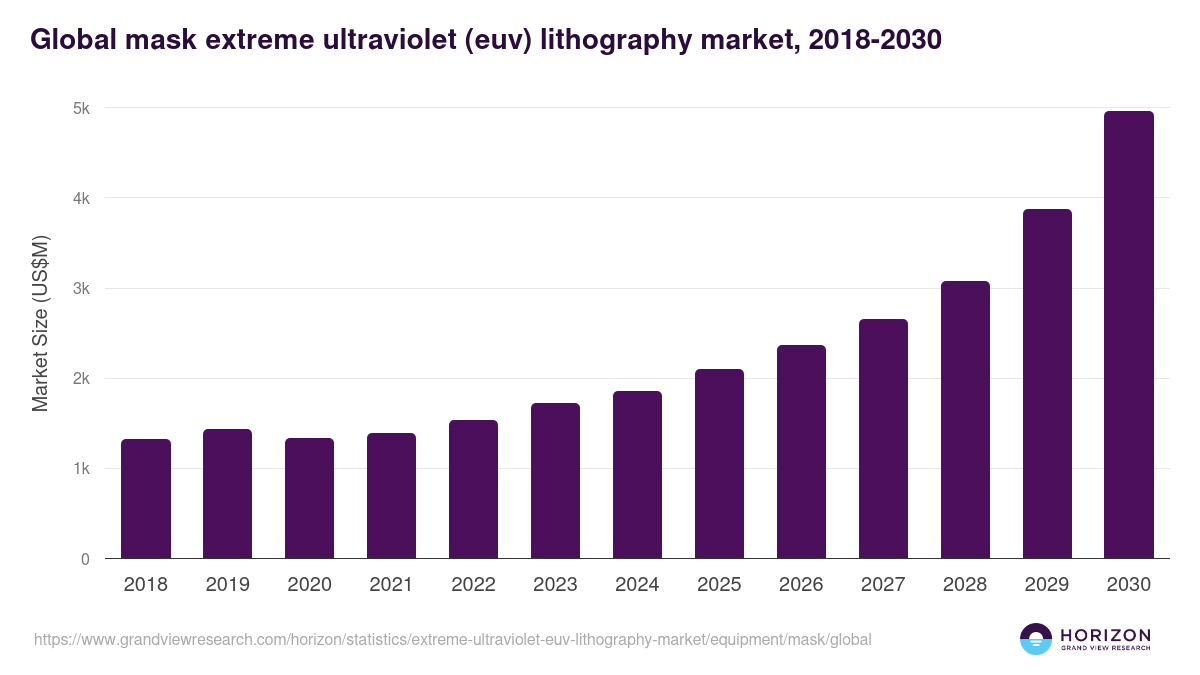 Global mask extreme ultraviolet (euv) lithography market statistics, 2018-2030 (US$M)