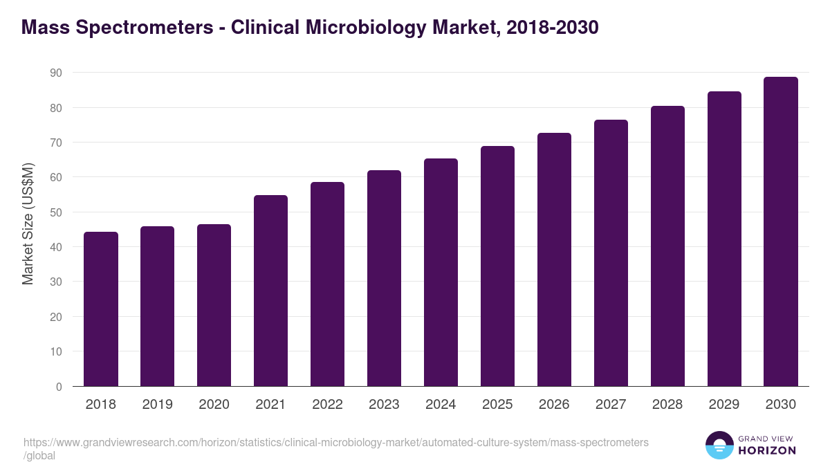 Mass Spectrometers - Clinical Microbiology Market Statistics, 2018-2030 (US$M)