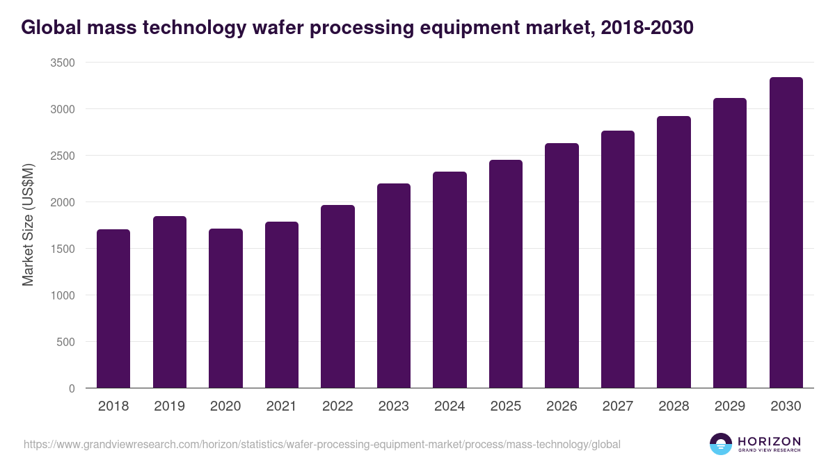 Global mass technology wafer processing equipment market statistics, 2018-2030 (US$M)