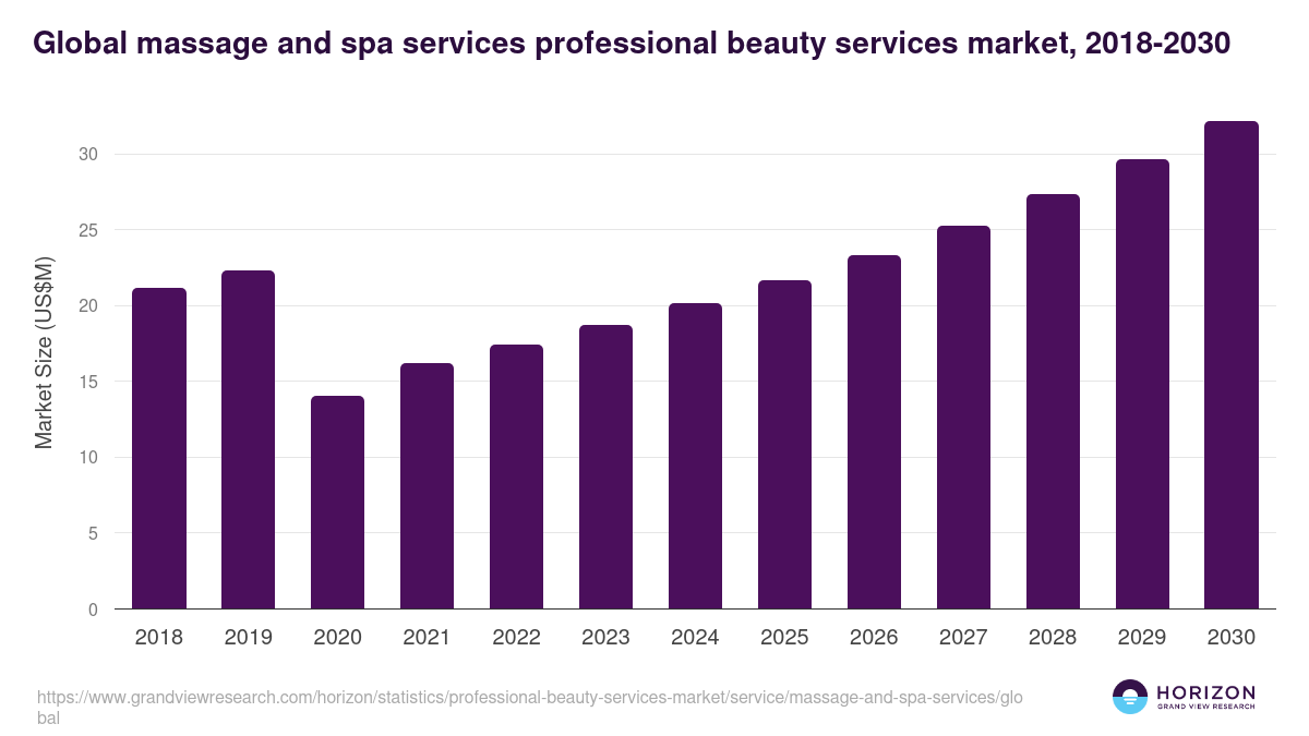 Global massage and spa services professional beauty services market statistics, 2018-2030 (US$M)