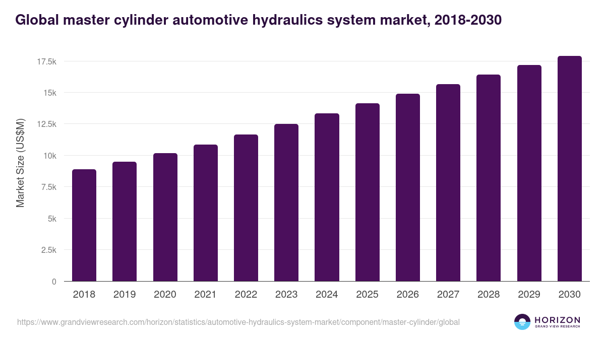 Global master cylinder automotive hydraulics system market statistics, 2018-2030 (US$M)
