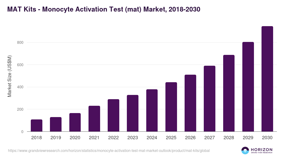 MAT Kits - Monocyte Activation Test (mat) Market Statistics, 2018-2030 (US$M)