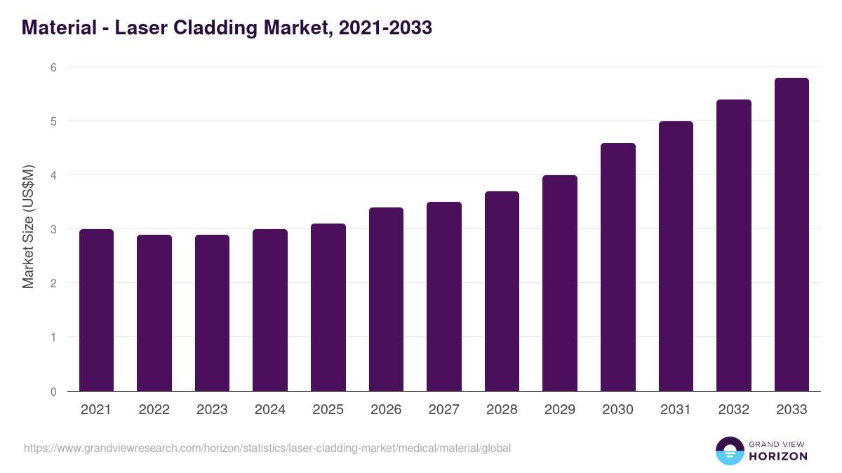 Material - Laser Cladding Market, 2021-2033 (US$M)