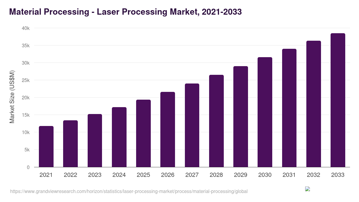 Material Processing - Laser Processing Market Statistics, 2021-2033 (US$M)