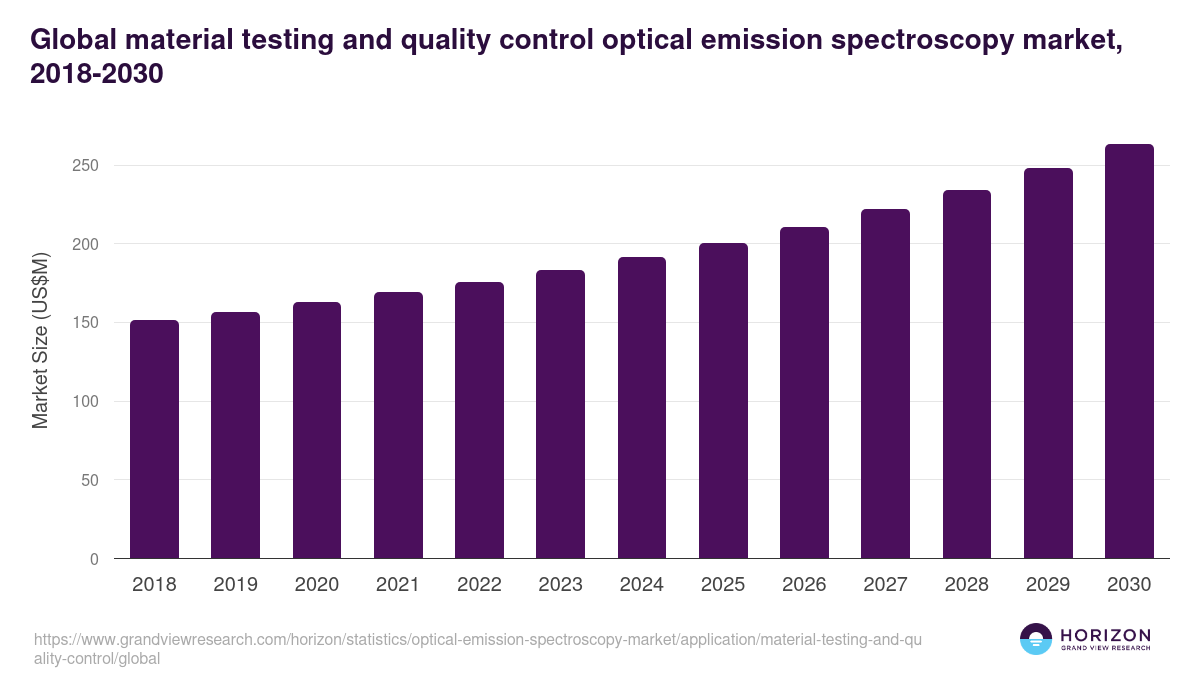 Material Testing And Quality Control - Optical Emission Spectroscopy Market, 2018-2030 (US$M)
